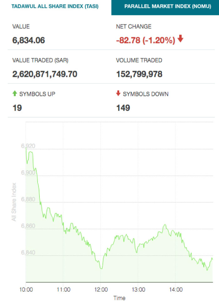 Tadawul All Share Index down 1.20%