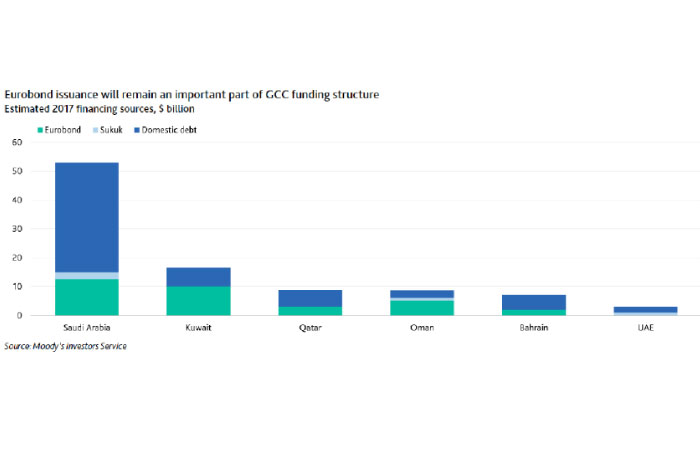 GCC sovereign eurobond issuance seen high in 2017