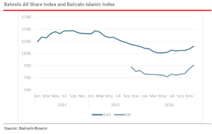 Bahrain non-oil growth hits 4.7% in 3rd quarter of 2016