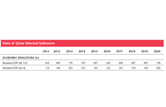 Qatar’s sovereign credit ratings outlook lowered