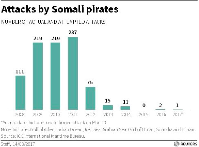 Somali pirates hijack first commercial ship for years