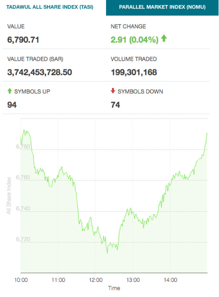 Tadawul All Share Index