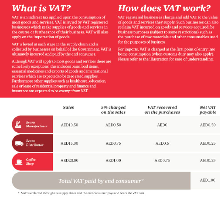 69% of GCC businesses not ready yet for VAT target date