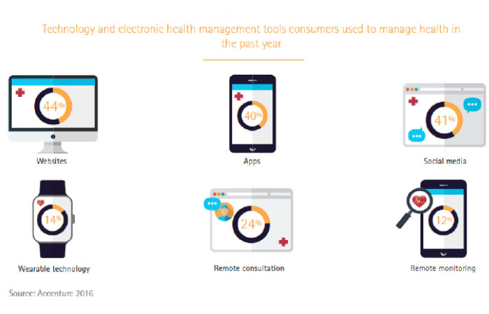 Saudi consumers use health apps, wearables to manage their health