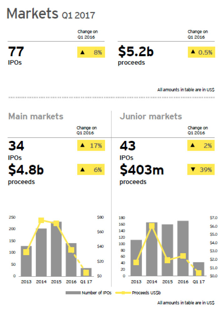 MENA M&A activity recedes 21%, deal value stays stable