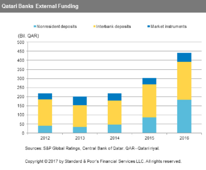 Increased external debt makes Qatari banks vulnerable