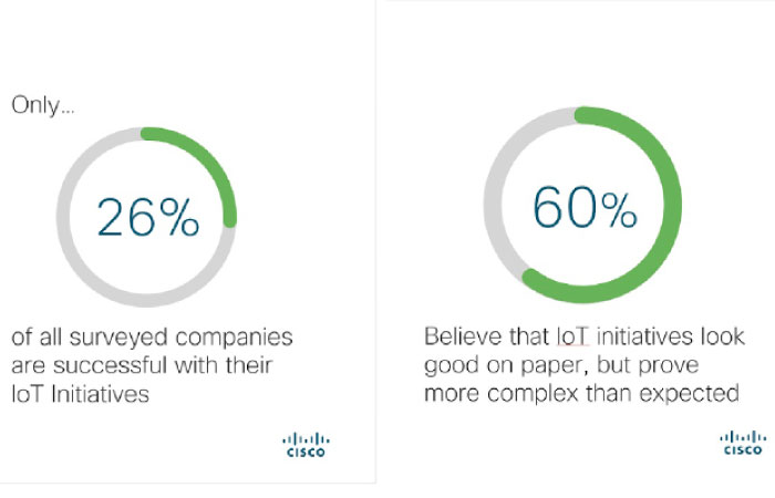 Majority of IoT projects are failing, says survey