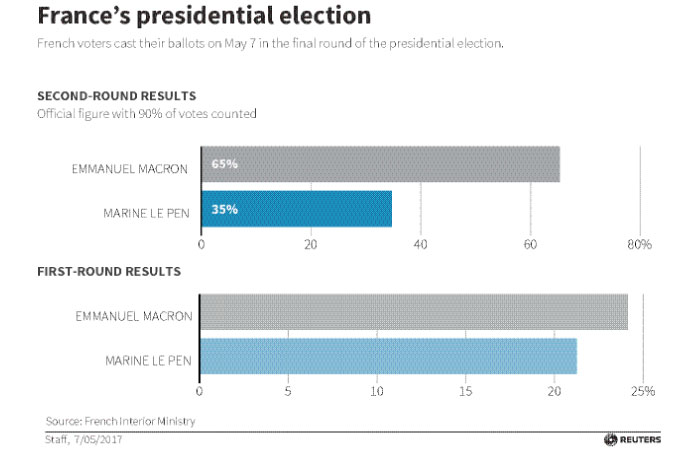 France election outcome gives a gasping EU a breath of fresh air