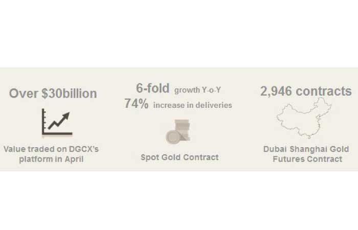 DGCX’s Shanghai Gold Futures boosts precious metals