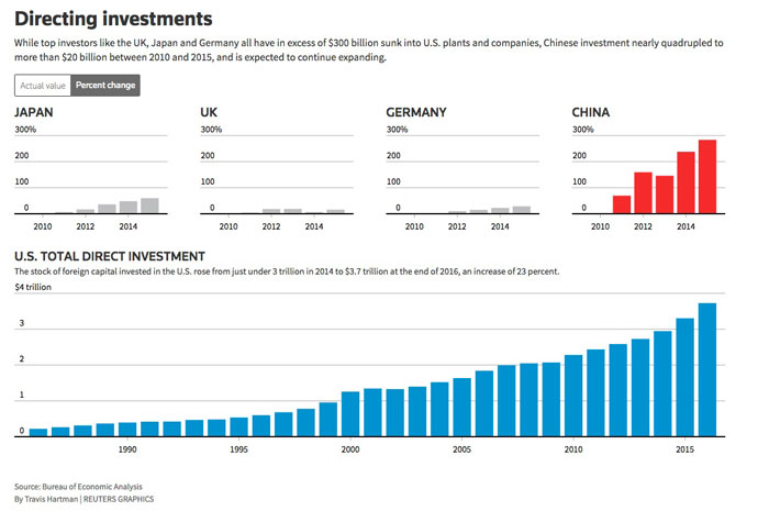 ‘Bad’ foreign firms drive US manufacturing jobs revival