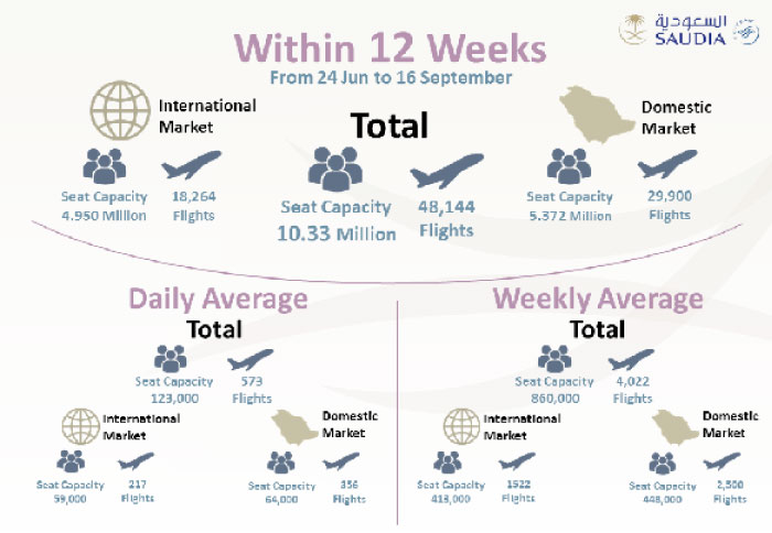 SAUDIA increases flights to cope with coming peak season