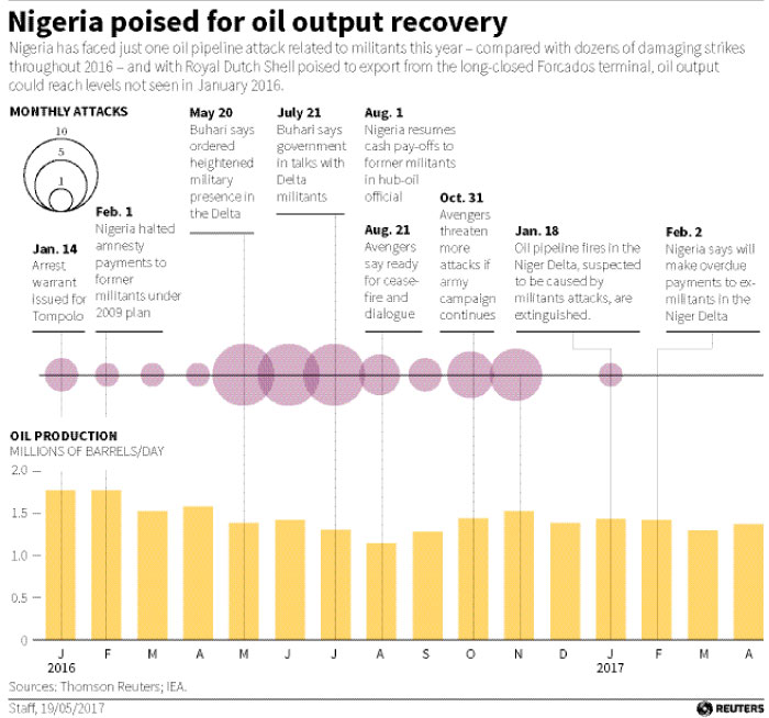 Oil declines on concern over rising US output