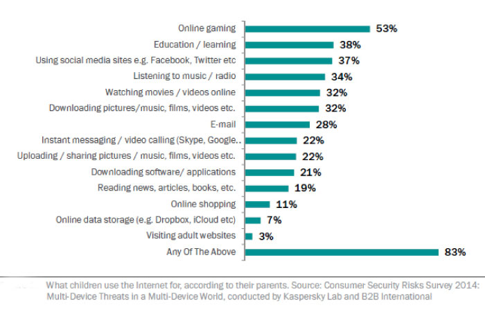 Parental control crucial in children’s behavior toward online activities