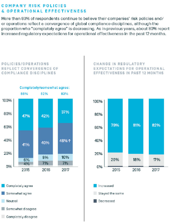 Investment in RegTech to rise amid geopolitical risks