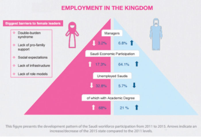 Productivity, skills main drivers for hiring Saudi women: Study