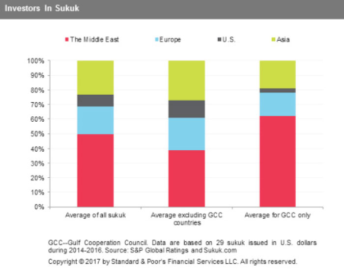 Islamic finance growth to lose momentum in 2018: S&P report