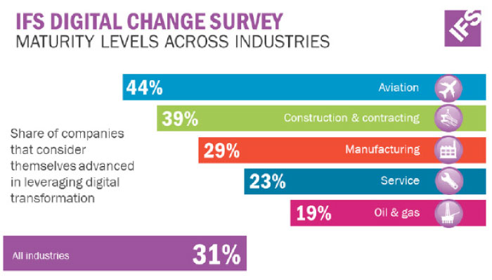 Internal process efficiency driving force behind digital  transformation in Mideast